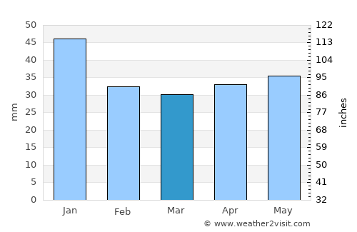 Khvalynsk average rain in March