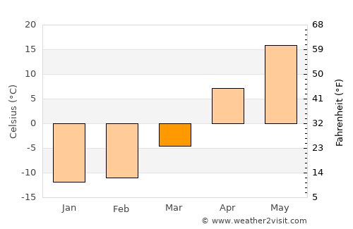 Khvalynsk average temperature in March