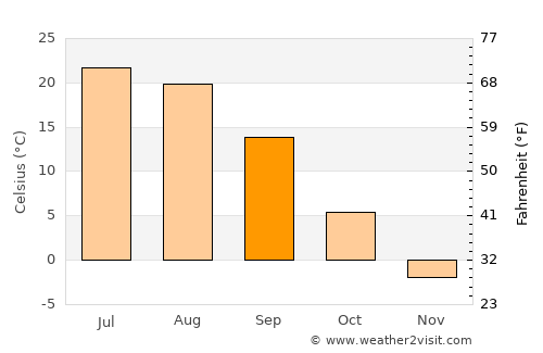 Khvalynsk average temperature in September