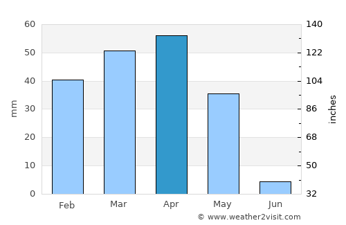Khvānsār average rain in April