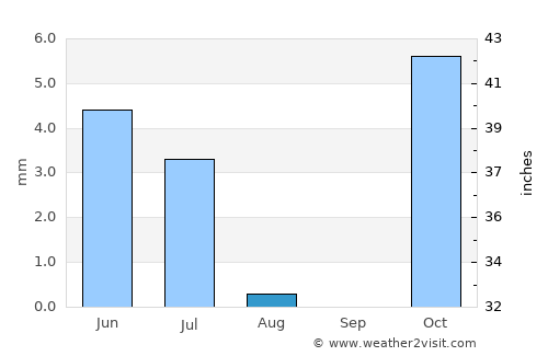 Khvānsār average rain in August