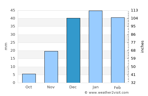 Khvānsār average rain in December