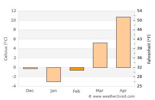 Khvānsār average temperature in February