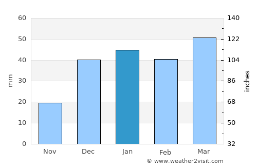 Khvānsār average rain in January