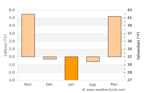 Khvānsār average temperature in January