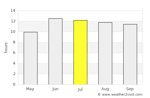 Khvānsār average rain in July