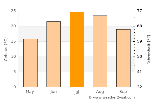 Khvānsār average temperature in July