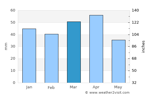 Khvānsār average rain in March