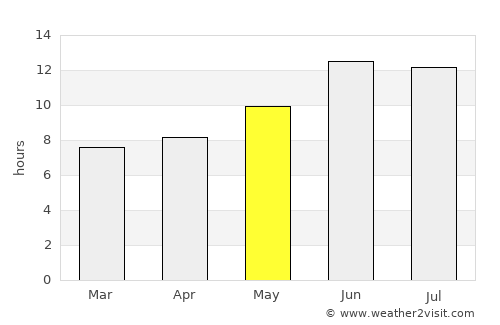 Khvānsār average rain in May