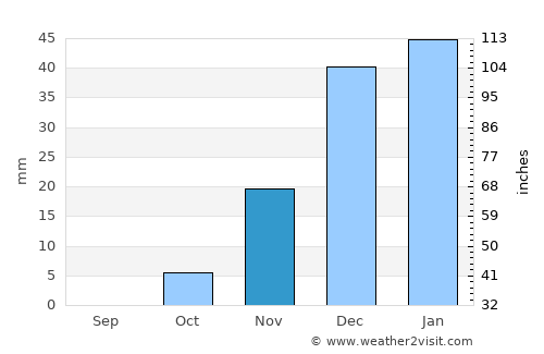 Khvānsār average rain in November