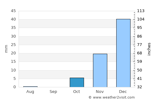 Khvānsār average rain in October