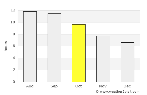 Khvānsār average rain in October