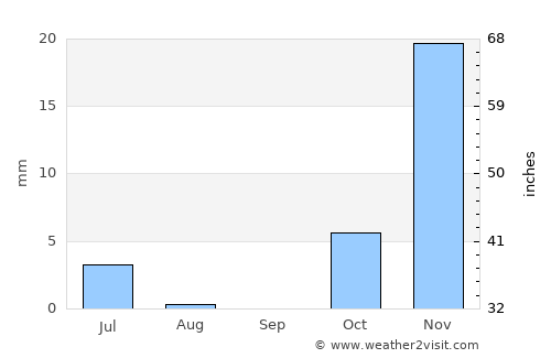 Khvānsār average rain in September
