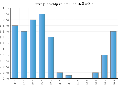 Khvānsār monthly rainfall chart (inches)