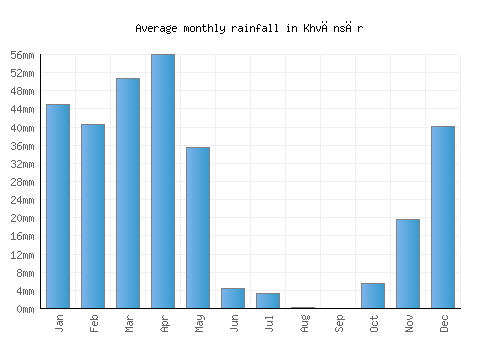 Khvānsār monthly rainfall chart (mm)