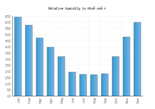 Khvānsār relative humidity averages