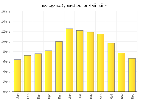 Khvānsār average daily sunshine chart