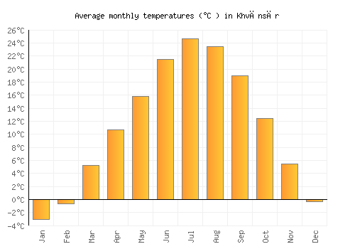 Khvānsār average temperature chart (Celsius)