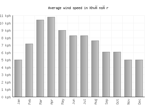 Khvānsār average winspeed by month (km/h)