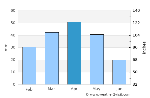 Khvoy average rain in April