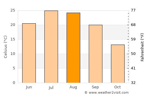 Khvoy average temperature in August