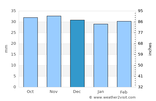 Khvoy average rain in December
