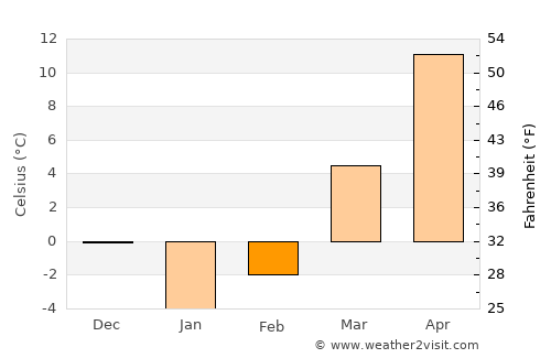 Khvoy average temperature in February