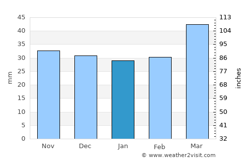 Khvoy average rain in January