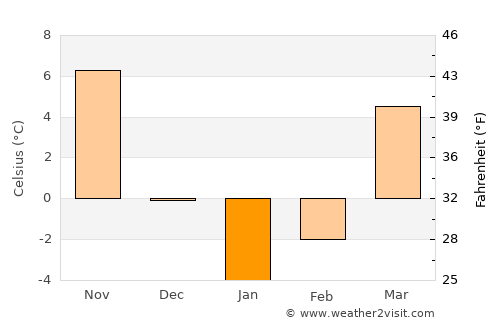 Khvoy average temperature in January
