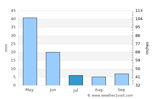 Khvoy average rain in July