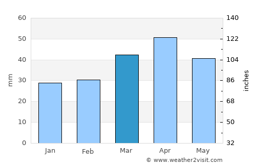 Khvoy average rain in March