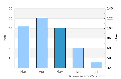 Khvoy average rain in May