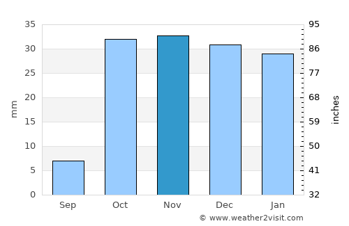 Khvoy average rain in November