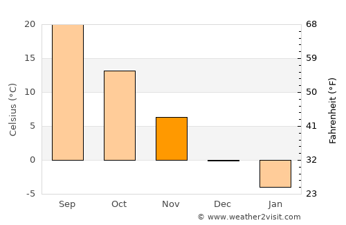 Khvoy average temperature in November