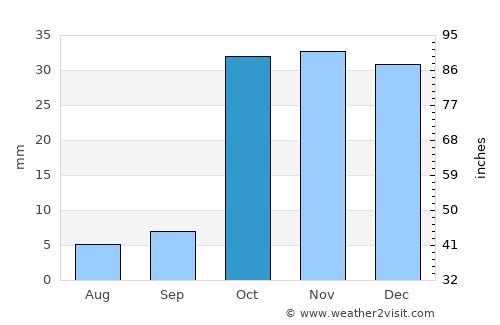 Khvoy average rain in October