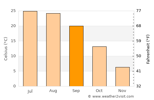 Khvoy average temperature in September