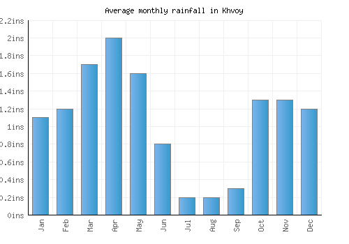 Khvoy monthly rainfall chart (inches)