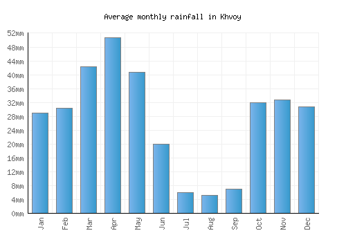 Khvoy monthly rainfall chart (mm)