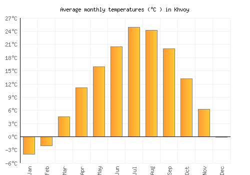 Khvoy average temperature chart (Celsius)