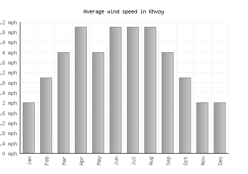Khvoy average winspeed by month (mph)