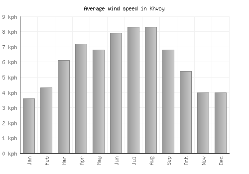 Khvoy average winspeed by month (km/h)