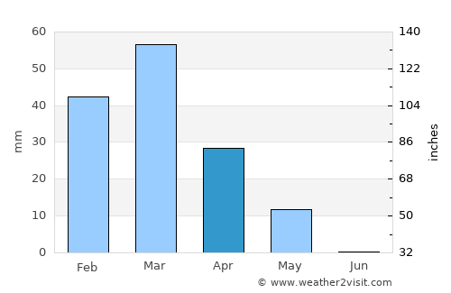 Khwājah Dū Kōh average rain in April