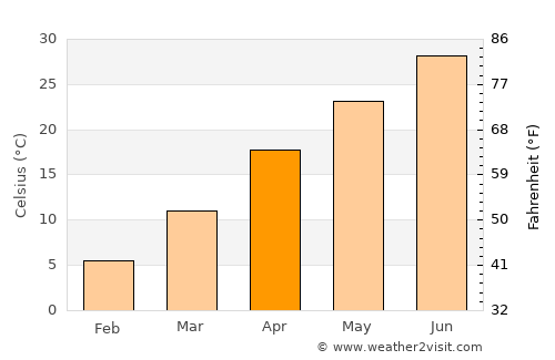 Khwājah Dū Kōh average temperature in April