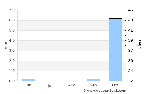 Khwājah Dū Kōh average rain in August