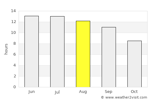 Khwājah Dū Kōh average rain in August