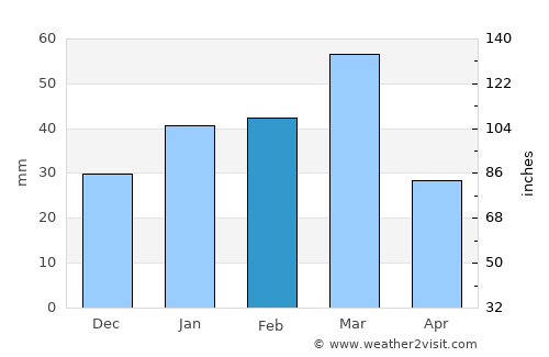 Khwājah Dū Kōh average rain in February