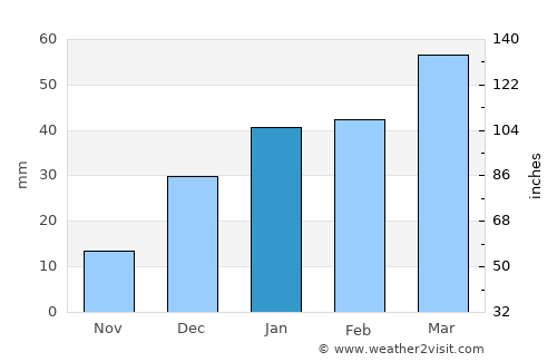 Khwājah Dū Kōh average rain in January