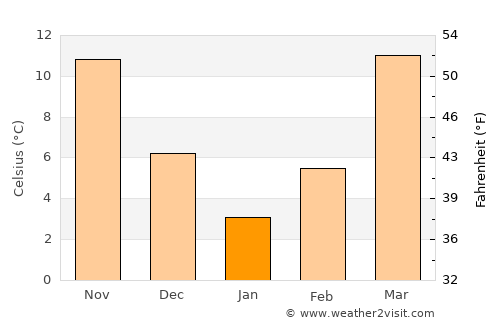 Khwājah Dū Kōh average temperature in January