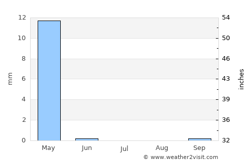 Khwājah Dū Kōh average rain in July