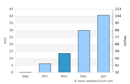 Khwājah Dū Kōh average rain in November